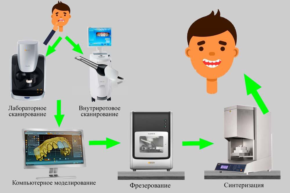 схема цифровой реставрации